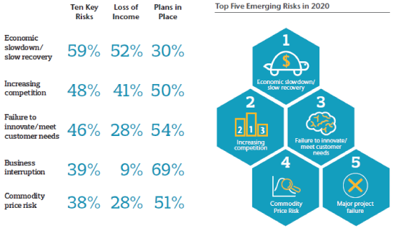 Top 5 Emerging Risks in 2020