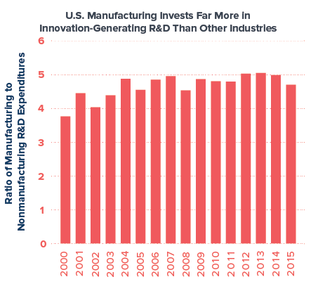 U.S. Manufacturing Invests Far More in Innovation-Generating R&D than other Industries