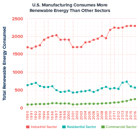 U.S. Manufacturing Consumes More Renewable Energy than other Sectors