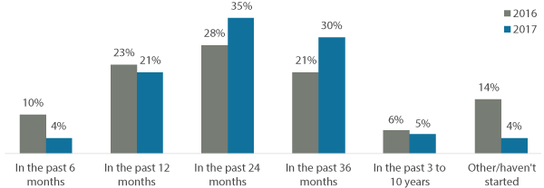 When did your company start focusing on digital transformation?
