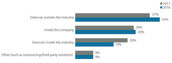 Where to find a digital leader