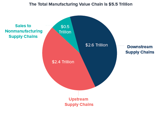 Total Manufacturing Value Chain Is $5.5 Trillion