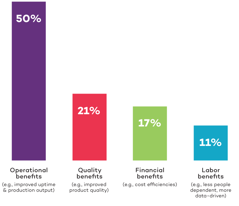 Benefits from using PDF tools chart