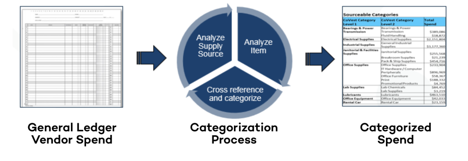 Categorization Process Chart