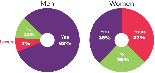 Survey results on has manufacturing changed - men vs women responses