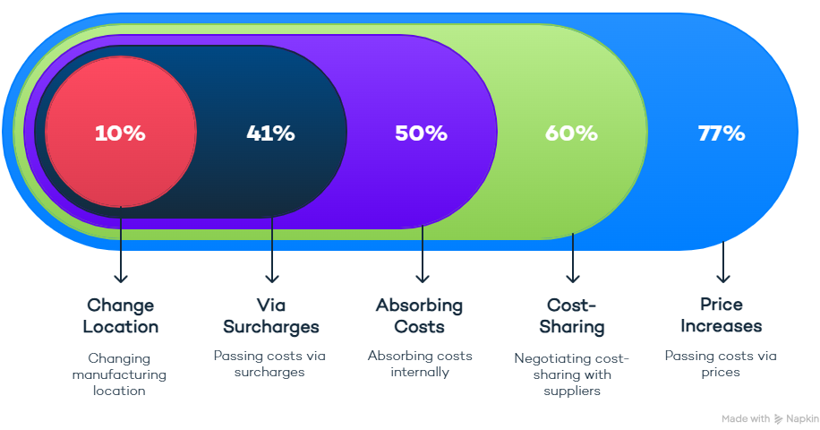Company Responses to Increased Costs