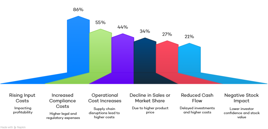 Financial Impacts on Manufacturers