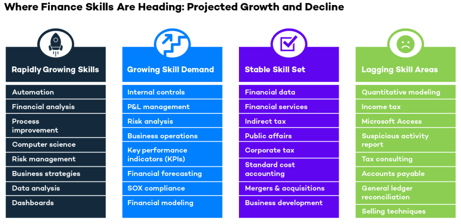 Finance Skill Projected Growth and Decline