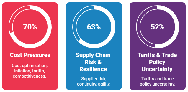 Top Concerns of Supply Chain Function