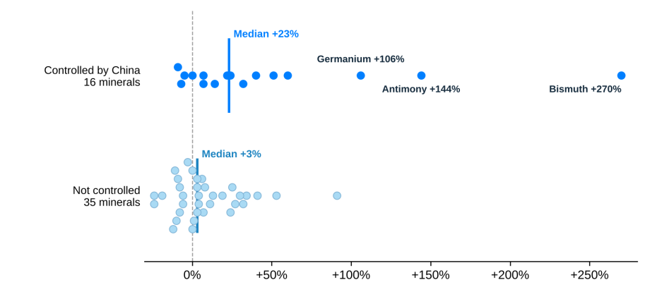 Chart showing 16 minerals controlled by China and the one year price change versus 35 minerals not controlled by China