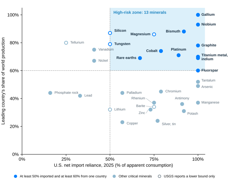 Chart showing critical minerals in the high-risk zone